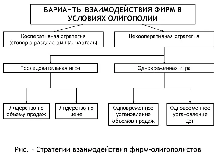 ВАРИАНТЫ ВЗАИМОДЕЙСТВИЯ ФИРМ В УСЛОВИЯХ ОЛИГОПОЛИИ Кооперативная стратегия (сговор о разделе