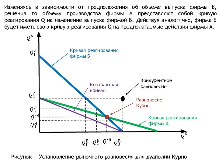 Изменяясь в зависимости от предположения об объеме выпуска фирмы Б, решения