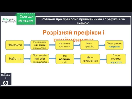 09.03.2021 Сьогодні Підручник Сторінка 63 Розкажи про правопис прийменників і префіксів