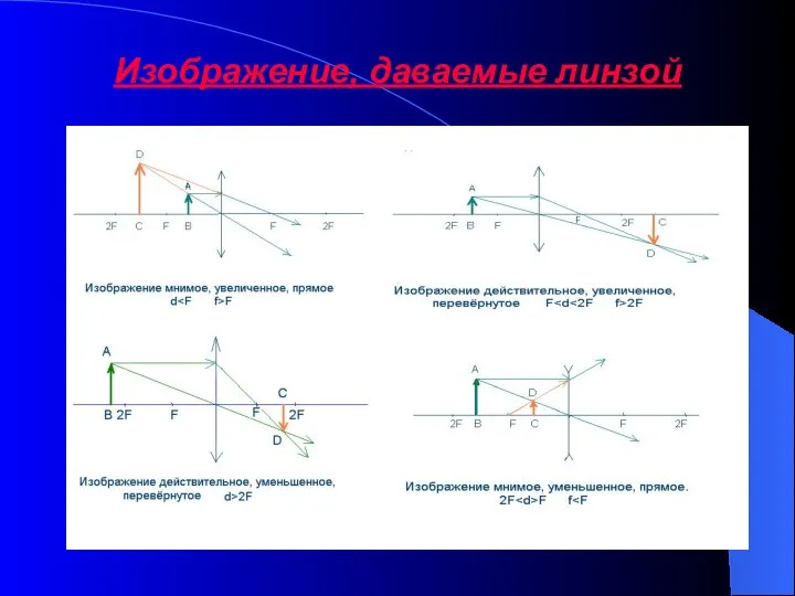 Изображение, даваемые линзой