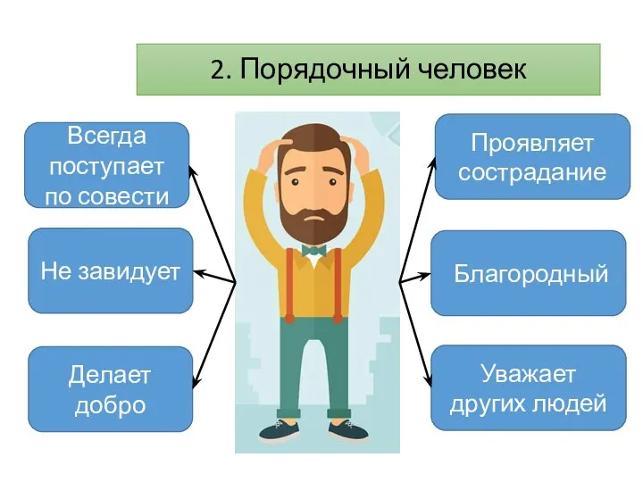 2. Порядочный человек Всегда поступает по совести Не завидует Делает добро