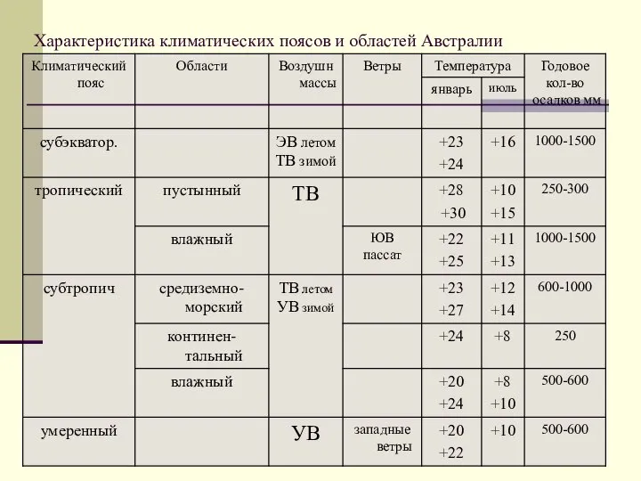 Характеристика климатических поясов и областей Австралии