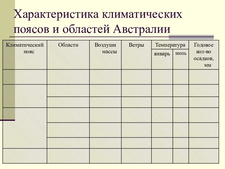 Характеристика климатических поясов и областей Австралии