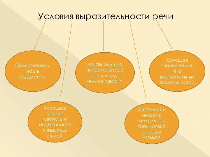 Условия выразительности речи Самостоятель-ность мышления. Неравнодушие, интерес автора речи к тому,