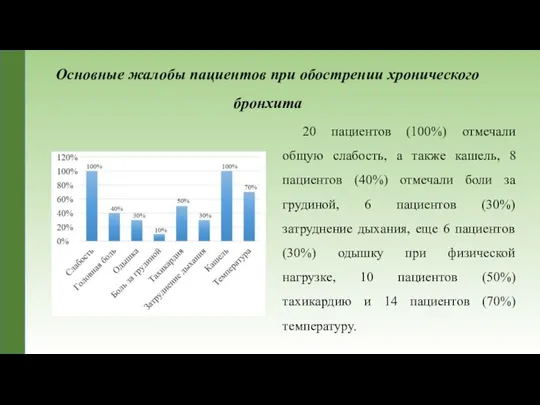 Основные жалобы пациентов при обострении хронического бронхита 20 пациентов (100%) отмечали