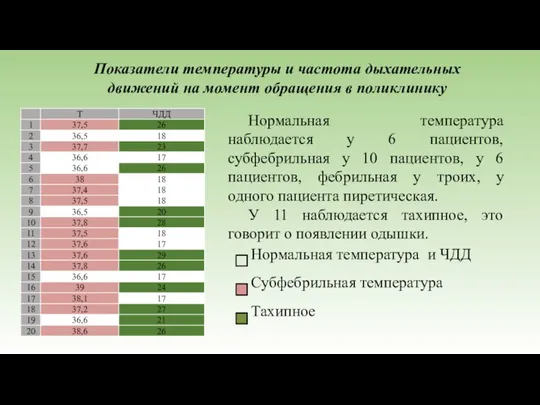 Показатели температуры и частота дыхательных движений на момент обращения в поликлинику