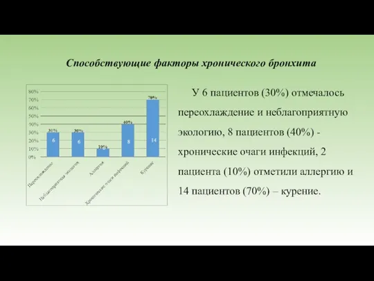 У 6 пациентов (30%) отмечалось переохлаждение и неблагоприятную экологию, 8 пациентов