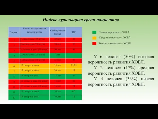 Индекс курильщика среди пациентов Высокая вероятность ХОБЛ Средняя вероятность ХОБЛ Низкая