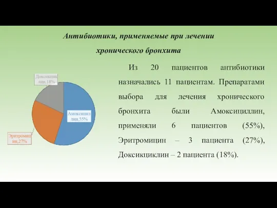 Антибиотики, применяемые при лечении хронического бронхита Из 20 пациентов антибиотики назначались