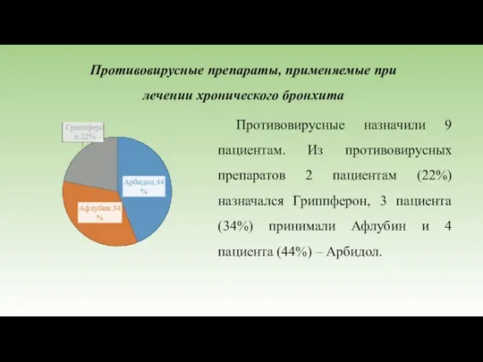 Противовирусные препараты, применяемые при лечении хронического бронхита Противовирусные назначили 9 пациентам.