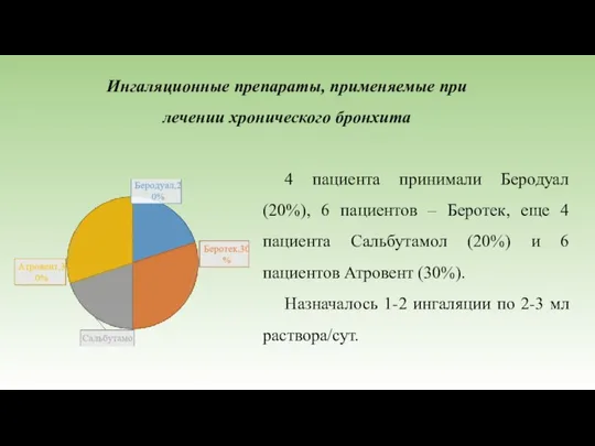 Ингаляционные препараты, применяемые при лечении хронического бронхита 4 пациента принимали Беродуал