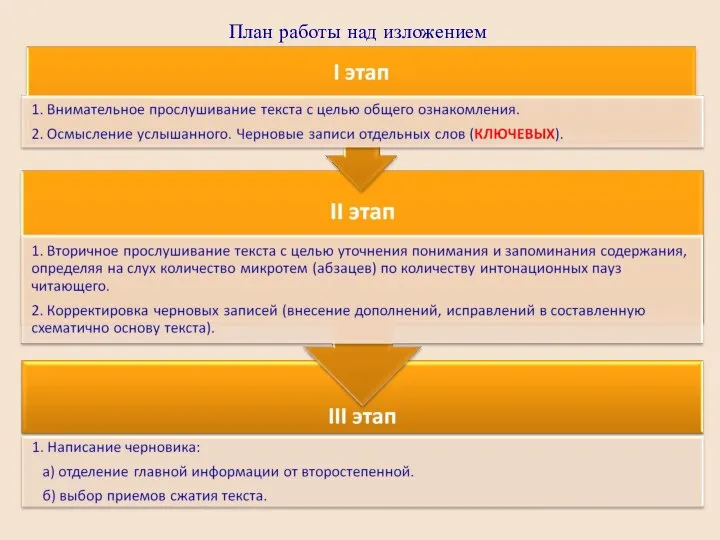 План работы над изложением