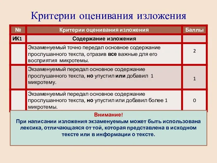 Критерии оценивания изложения Внимание! При написании изложения экзаменуемым может быть использована