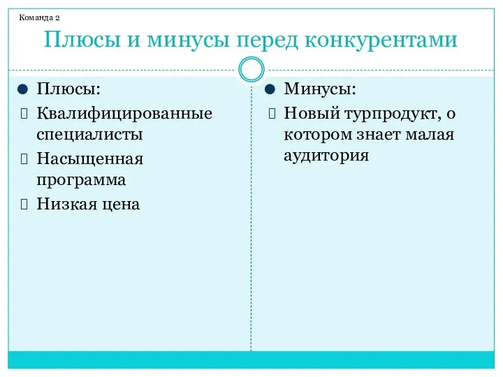 Плюсы и минусы перед конкурентами Команда 2 Плюсы: Квалифицированные специалисты Насыщенная