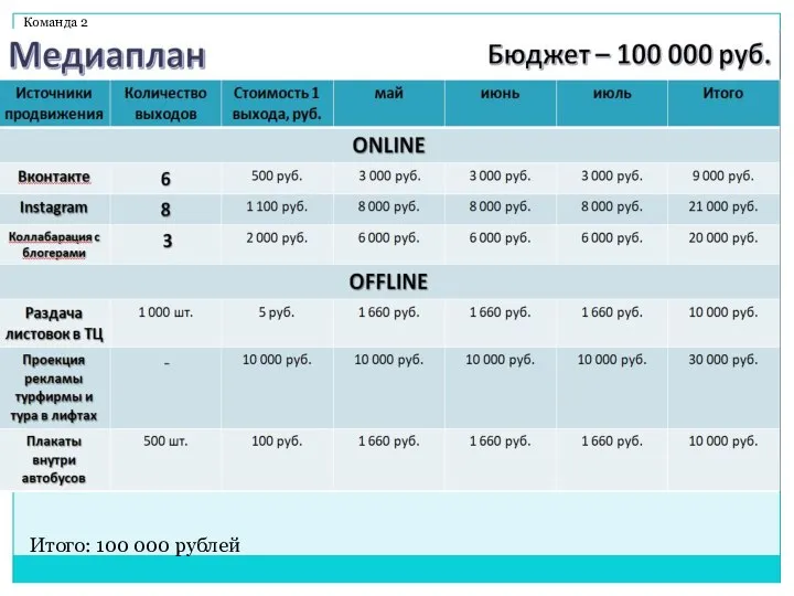 Команда 2 Итого: 100 000 рублей