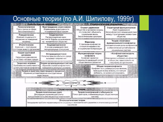 Основные теории (по А.И. Шипилову, 1999г)