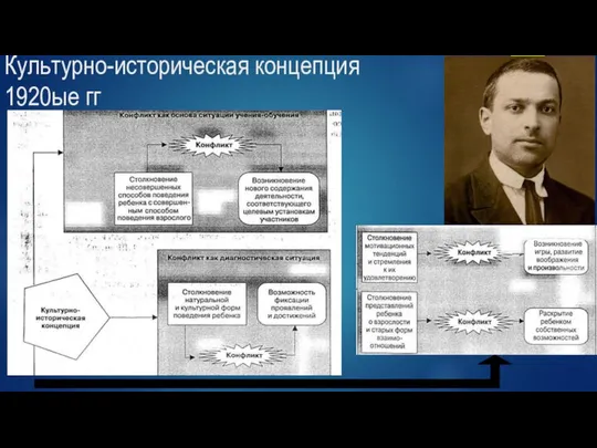 Культурно-историческая концепция 1920ые гг