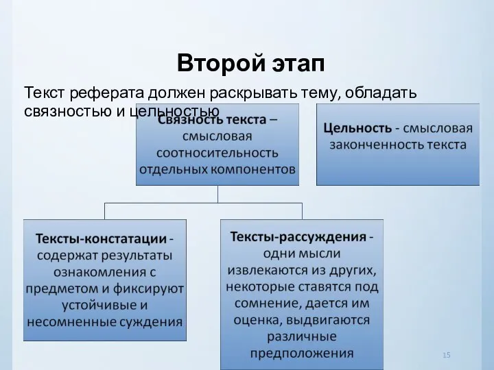 Второй этап Текст реферата должен раскрывать тему, обладать связностью и цельностью