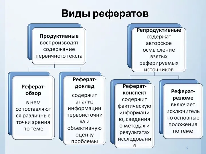 Виды рефератов