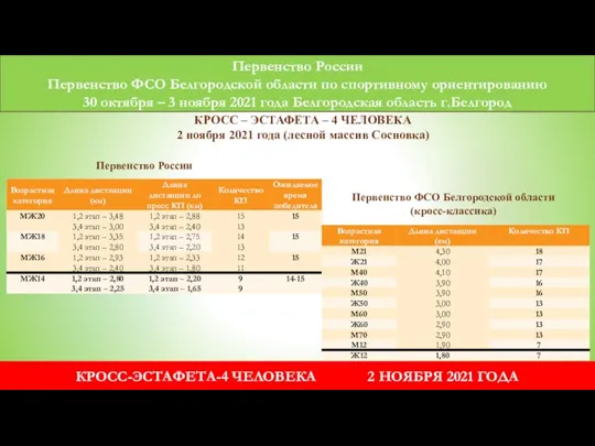 Первенство России Первенство ФСО Белгородской области по спортивному ориентированию 30 октября