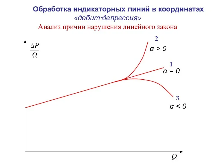 Обработка индикаторных линий в координатах «дебит‑депрессия» Анализ причин нарушения линейного закона