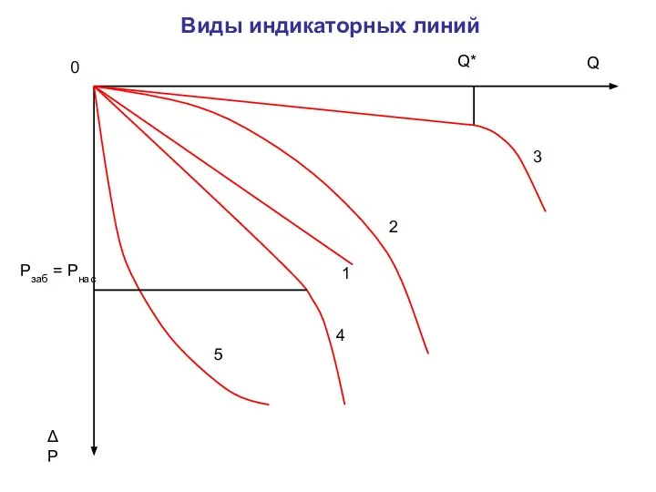 Виды индикаторных линий