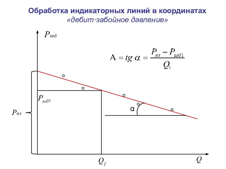 Обработка индикаторных линий в координатах «дебит‑забойное давление»