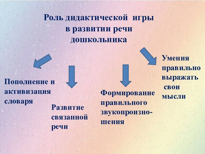 Роль дидактической игры в развитии речи дошкольника Пополнение и активизация словаря