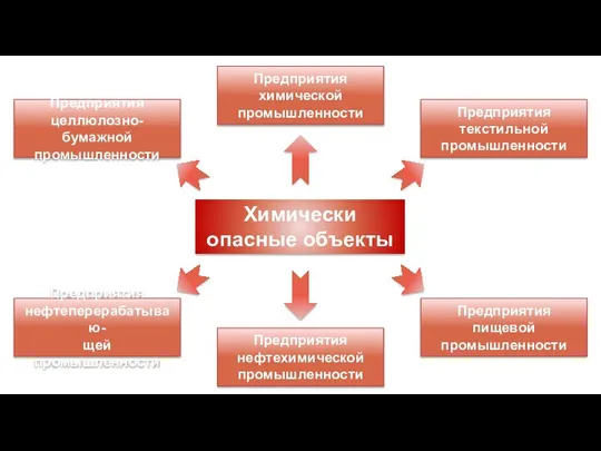 Химически опасные объекты Предприятия текстильной промышленности Предприятия химической промышленности Предприятия целлюлозно-бумажной