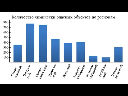 Количество химически опасных объектов по регионам Северо- западный Централь- ный 100