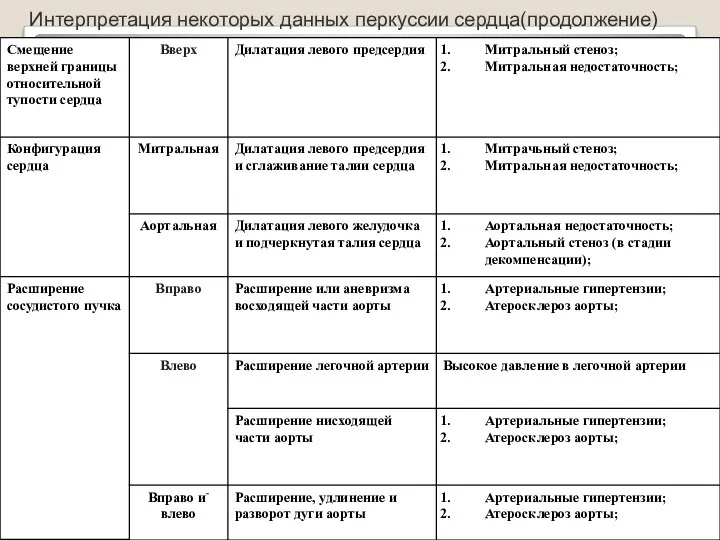 Интерпретация некоторых данных перкуссии сердца(продолжение)