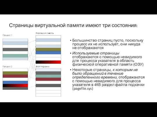 Страницы виртуальной памяти имеют три состояния: Большинство страниц пусто, поскольку процесс