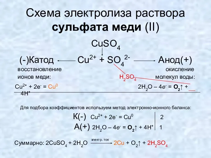 Схема электролиза раствора сульфата меди (II) CuSO4 (-)Катод Cu2+ + SO42-