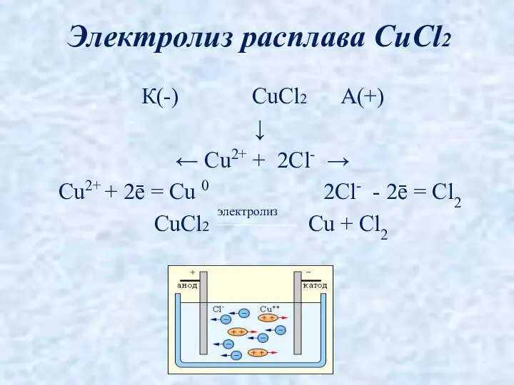 К(-) CuCl2 А(+) ↓ ← Cu2+ + 2Cl- → Cu2+ +