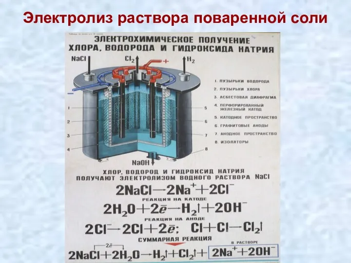 Электролиз раствора поваренной соли