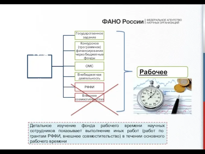 Детальное изучение фонда рабочего времени научных сотрудников показывает выполнение иных работ