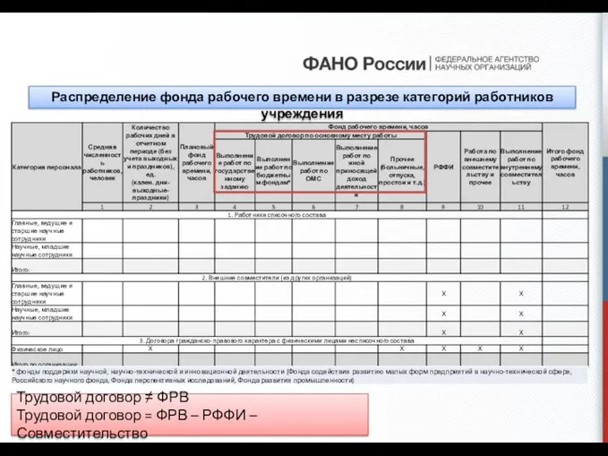 Распределение фонда рабочего времени в разрезе категорий работников учреждения Трудовой договор