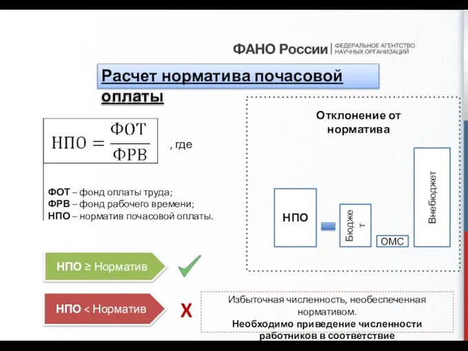 НПО ≥ Норматив НПО Избыточная численность, необеспеченная нормативом. Необходимо приведение численности