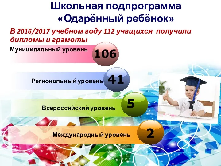 Муниципальный уровень Региональный уровень Всероссийский уровень 2 Международный уровень В 2016/2017