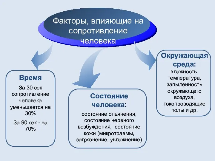 Факторы, влияющие на сопротивление человека Время За 30 сек сопротивление человека