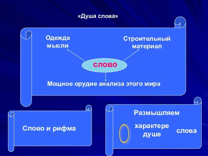 «Душа слова» слово Мощное орудие анализа этого мира Одежда мысли Строительный