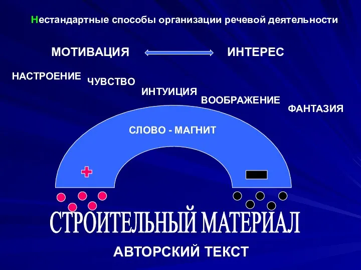 Нестандартные способы организации речевой деятельности МОТИВАЦИЯ ИНТЕРЕС НАСТРОЕНИЕ ЧУВСТВО ИНТУИЦИЯ ФАНТАЗИЯ