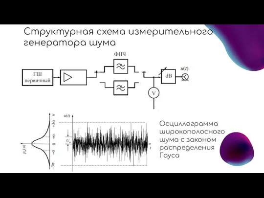 Структурная схема измерительного генератора шума Осциллограмма широкополосного шума с законом распределения Гауса