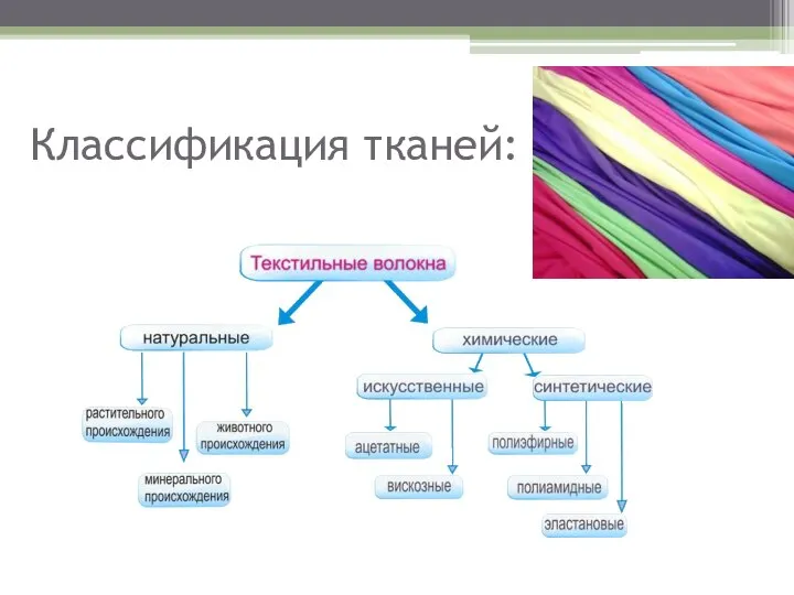 Классификация тканей: