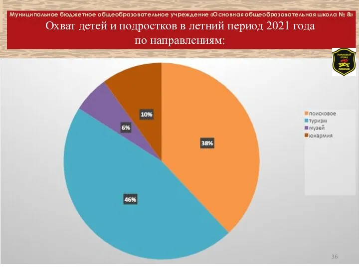 Муниципальное бюджетное общеобразовательное учреждение «Основная общеобразовательная школа № 8» Охват детей