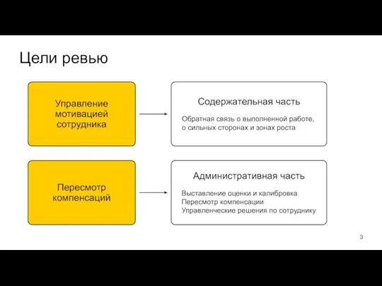 Цели ревью Пересмотр компенсаций Административная часть Выставление оценки и калибровка Пересмотр