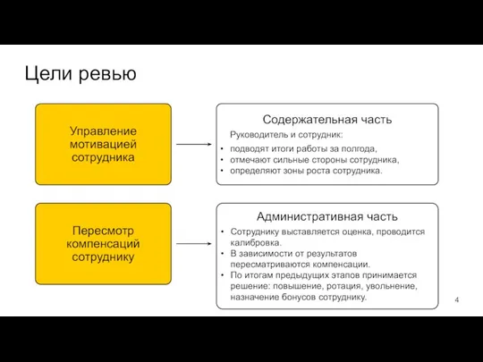 Цели ревью Пересмотр компенсаций сотруднику Административная часть Сотруднику выставляется оценка, проводится