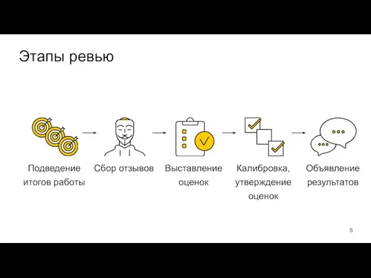 Этапы ревью Подведение итогов работы Сбор отзывов Выставление оценок Объявление результатов Калибровка, утверждение оценок