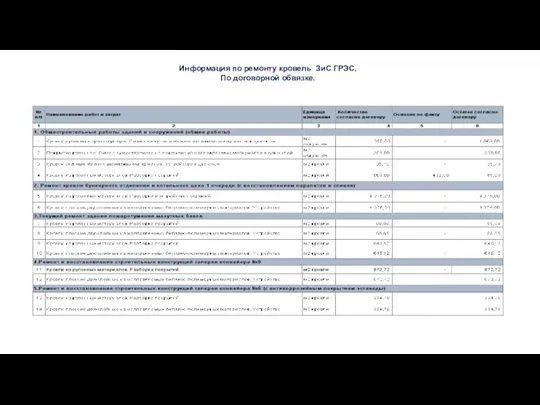 Информация по ремонту кровель ЗиС ГРЭС, По договорной обвязке.