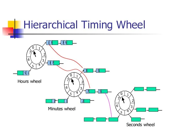 Hierarchical Timing Wheel 1 2 3 4 5 6 7 0